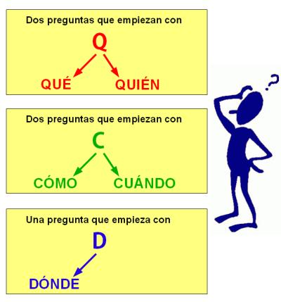 Las cinco preguntas Las cinco preguntas